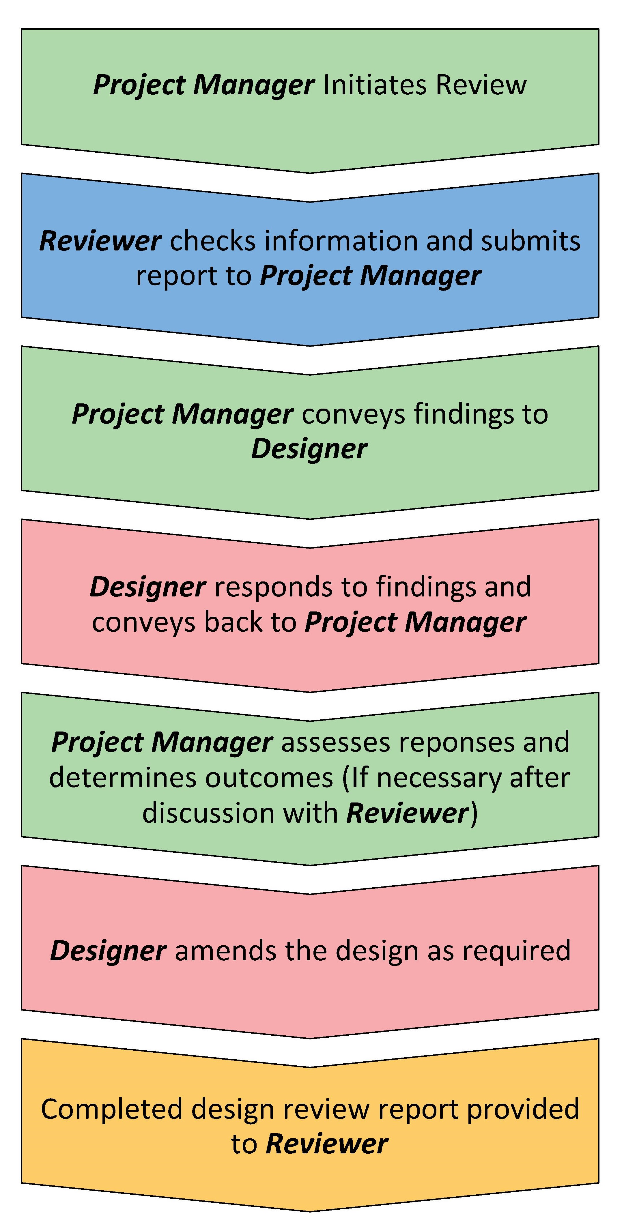 Design Review Guideline Main Roads Western Australia