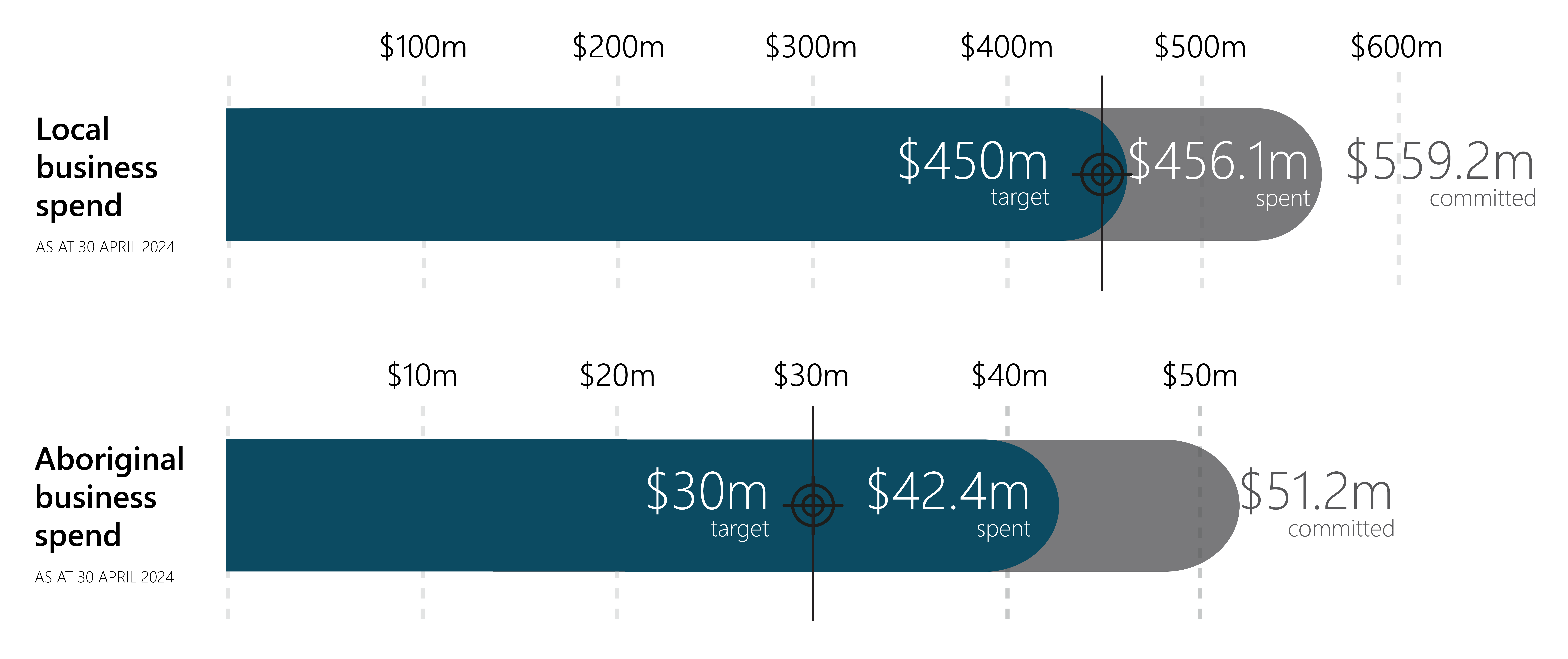 Local and Aboriginal business spend