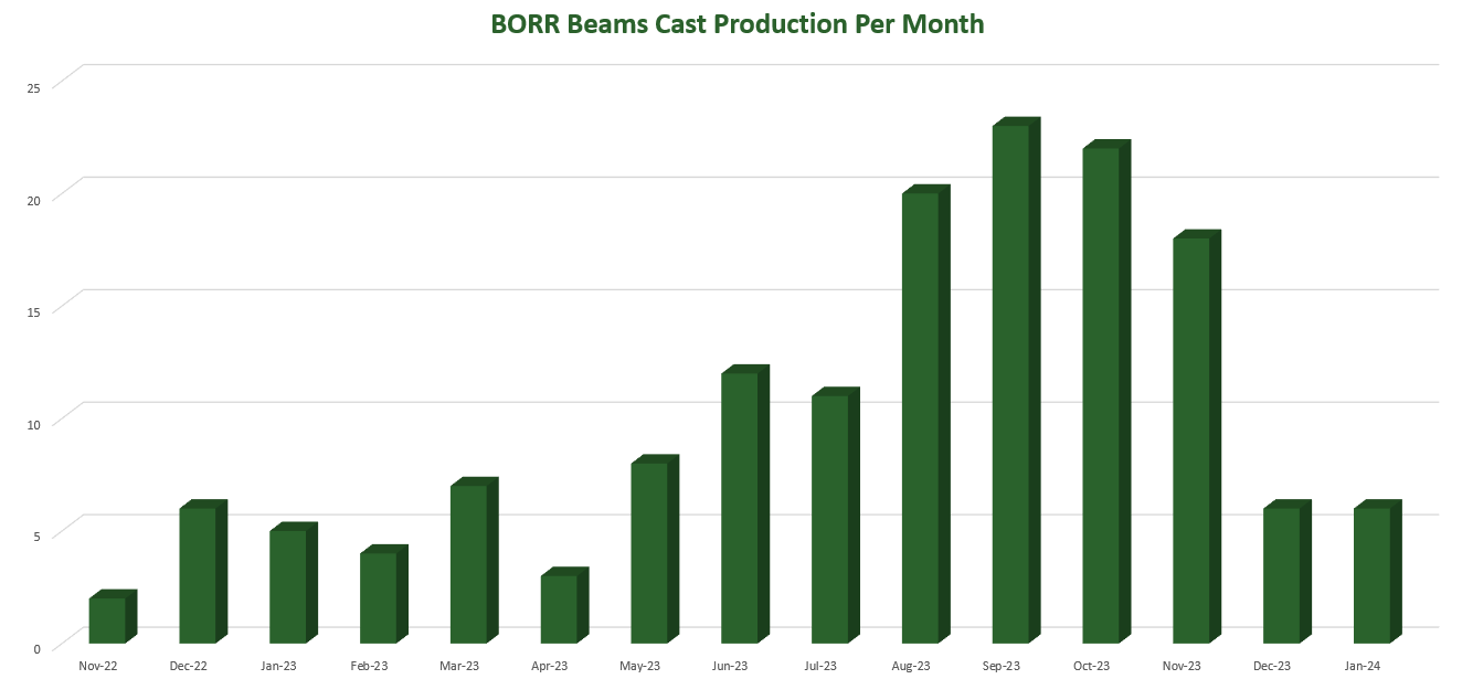 BORR 290224 - Beams Cast Graph
