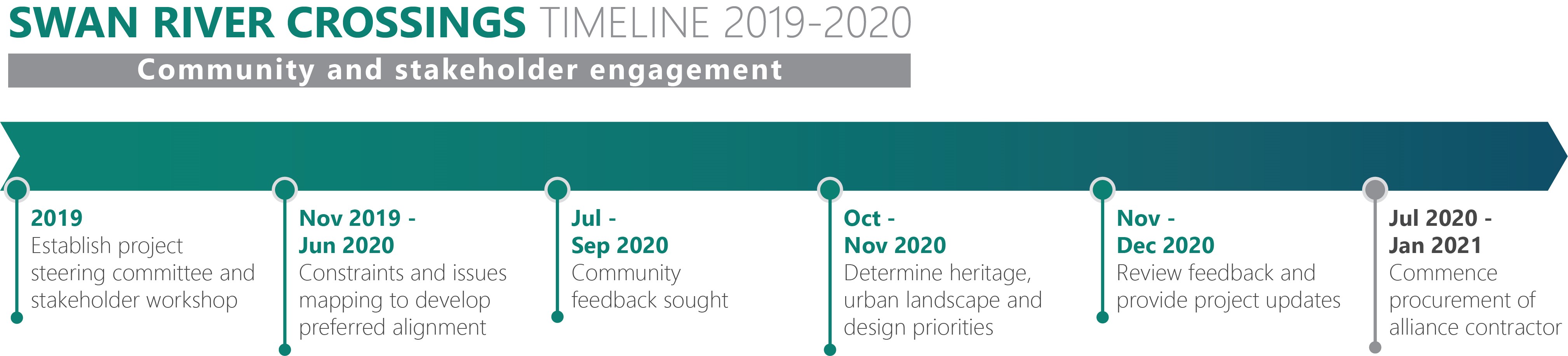 Swan River Crossings - Engagement Timeline - 2019-2020.jpg