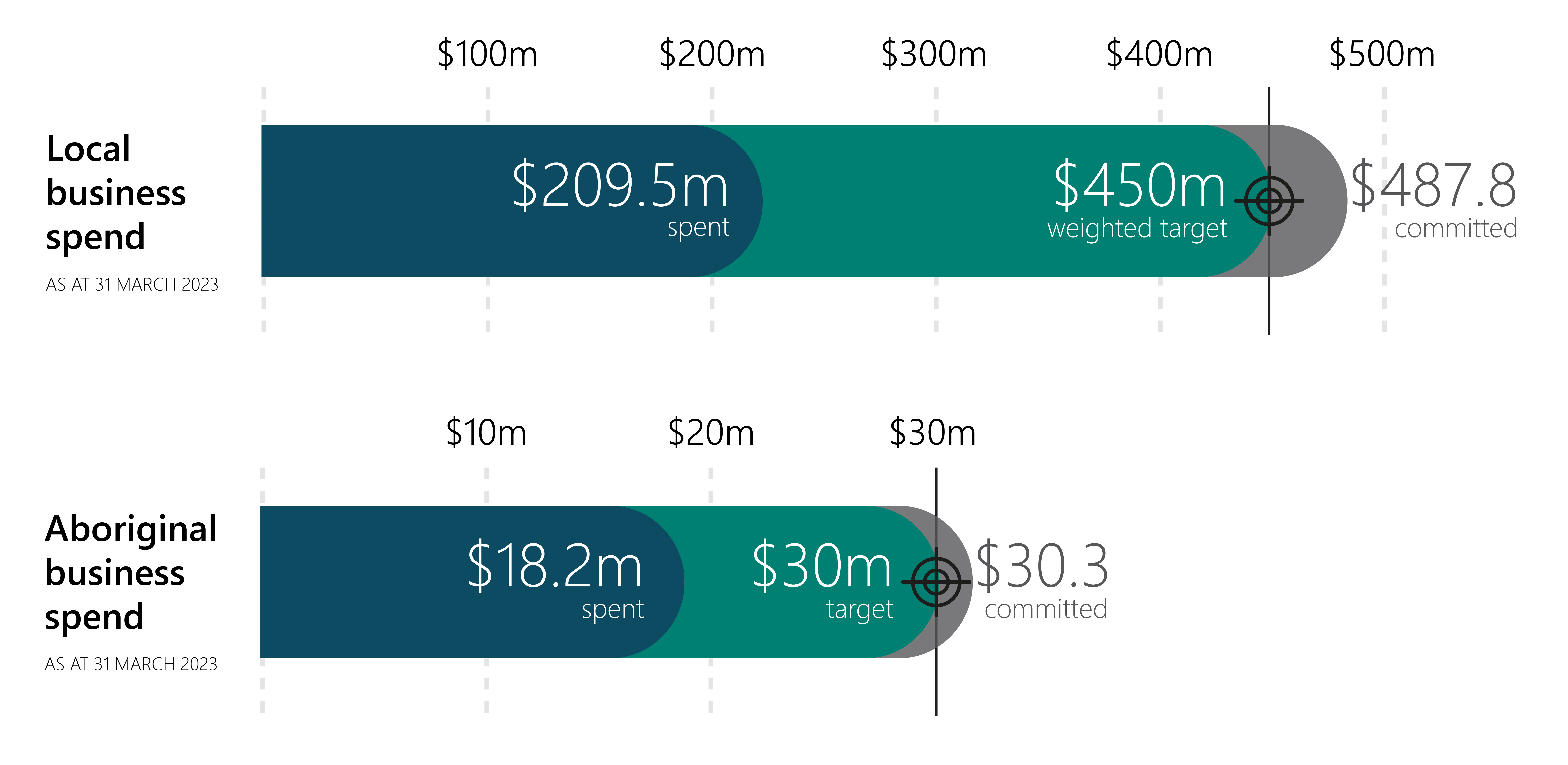 BORR - News Stories - 300523 - Local and Aboriginal spend