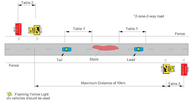 Stock Crossing - Figure 4 - Signing for droving of stock along a road