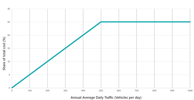 Stock Crossings - Figure 1-Stock Underpass Cost Sharing